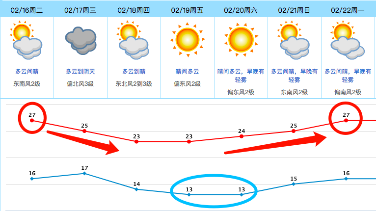 冷空气+大雾要来了！上班第1天，东莞的天气是…