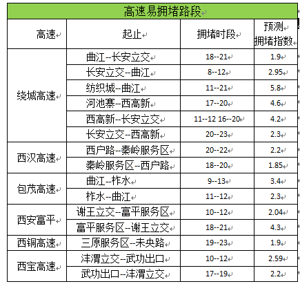 假期最后两天，最新天气、交通预测→