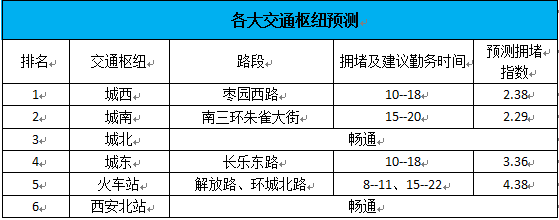 假期最后两天，最新天气、交通预测→