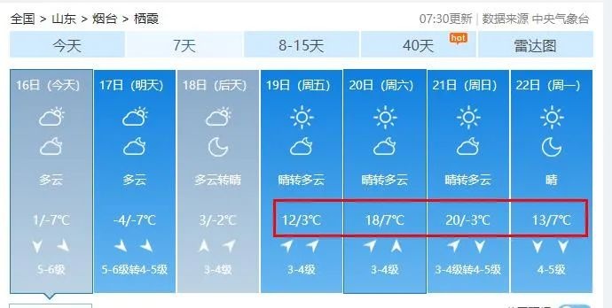 -5℃→22℃！一秒入夏？烟台这周的天气太刺激