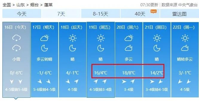 -5℃→22℃!一秒入夏?烟台这周的天气太刺激
