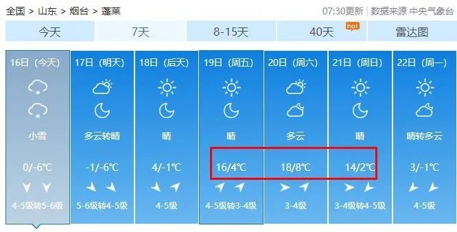 -5℃→22℃！一秒入夏？烟台这周的天气太刺激