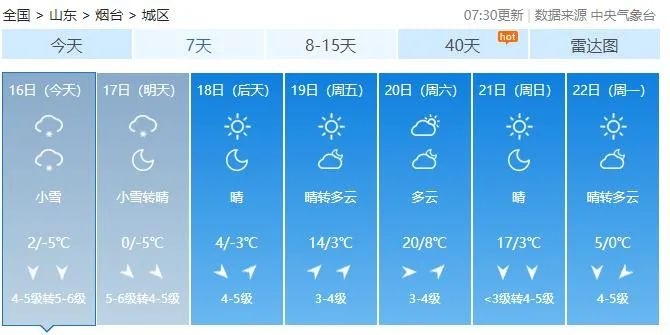 -5℃→22℃！一秒入夏？烟台这周的天气太刺激