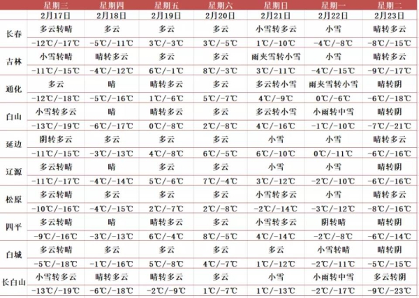 降雪降温天气即将结束，18日气温即将回升啦