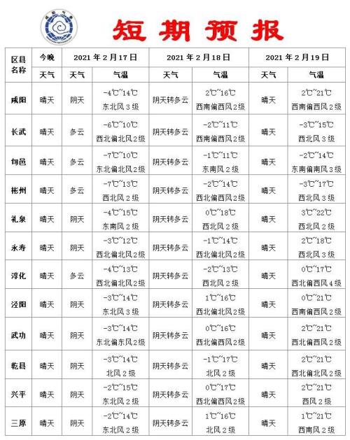 天气晴好,气温回升,昼夜温差大注意保暖