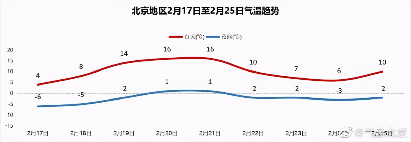 北京本周天气，白天最高从4度到16度