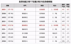 北京明后两天天气以晴为