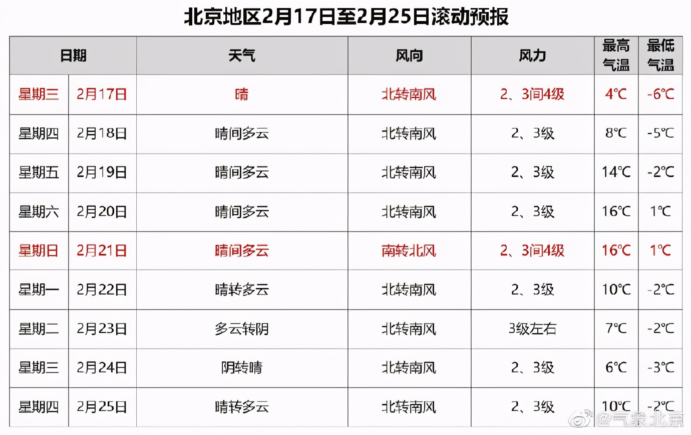 北京本周天气，白天最高从4度到16度