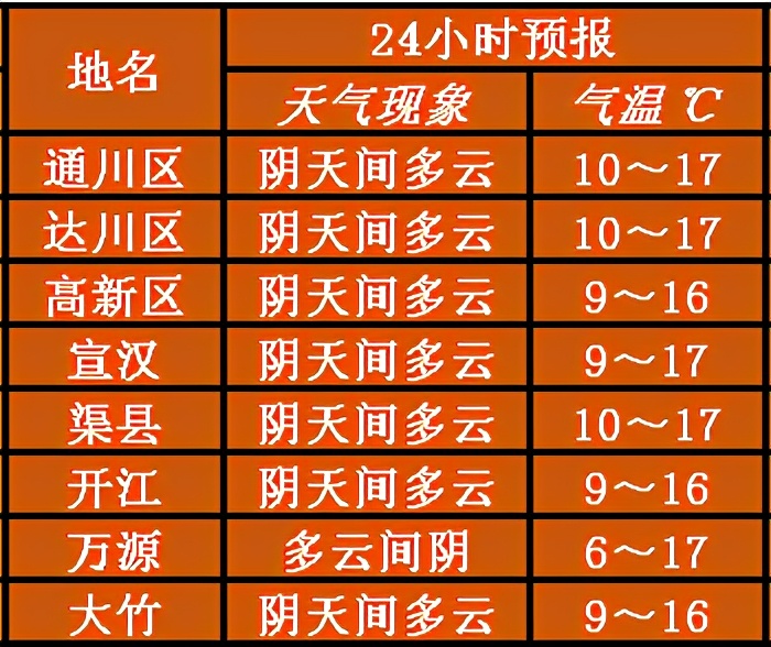 达州气象|天气很燃,气温直逼20℃+