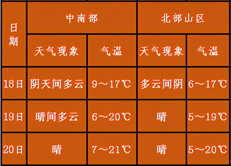 达州气象|天气很燃,气温直逼20℃+