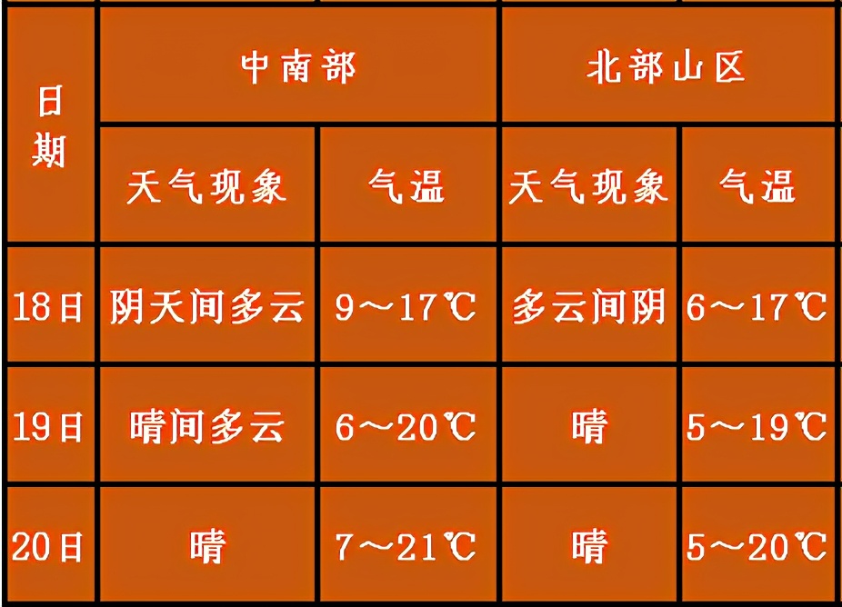 达州气象|天气很燃，气温直逼20℃+