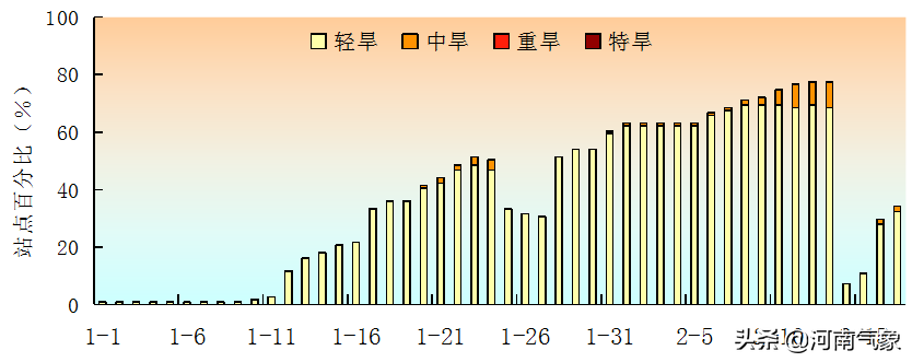 21日前持续晴暖 缺墒区域进一步扩大22-25日我省先后出现大风降温降雨天气