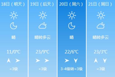 “20℃+”要来了！节后开工首日天气按下“升温键”！