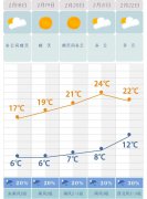 湖南未来一周气温偏高，