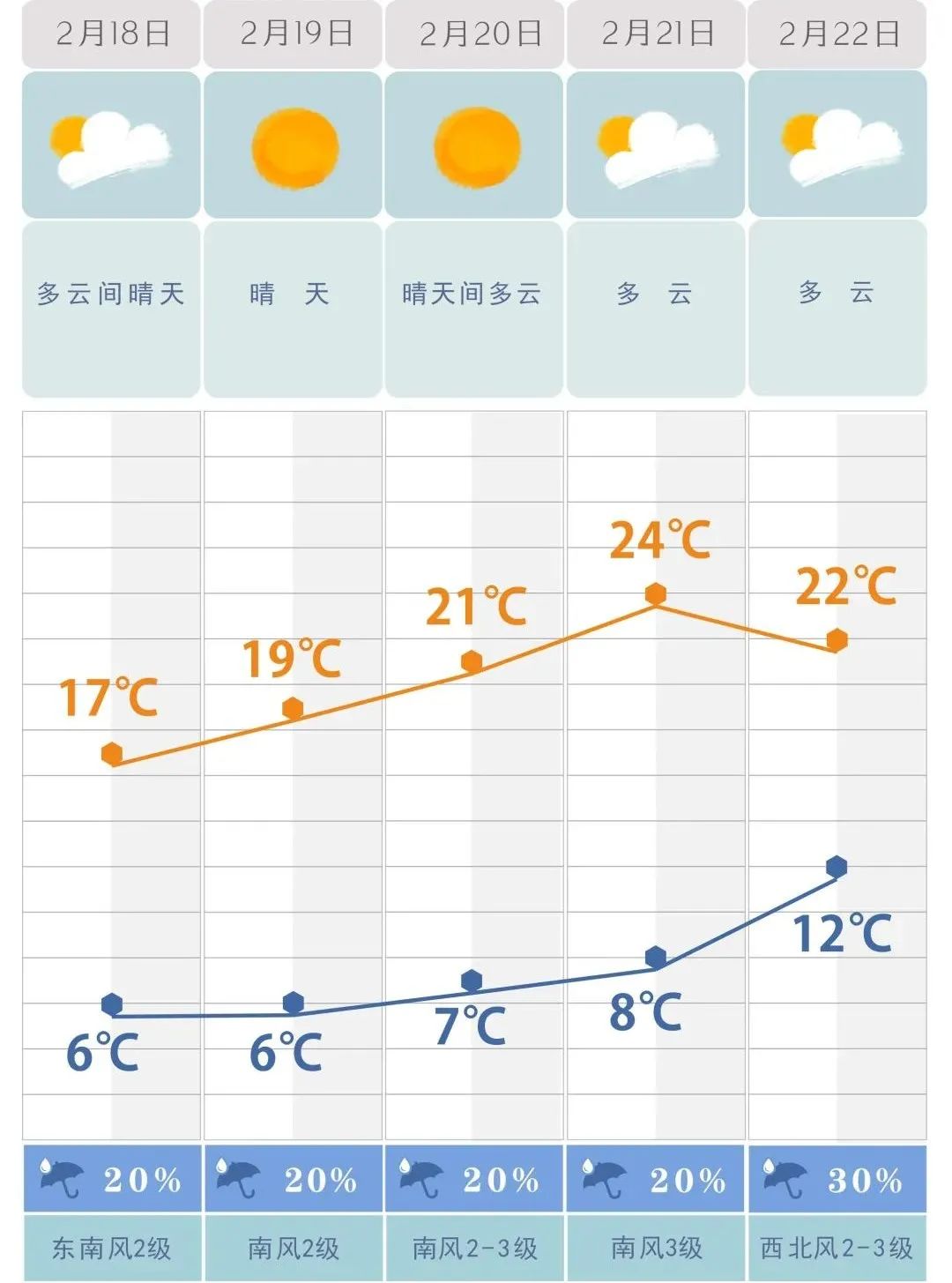 最高升至25℃！湖南这轮好天气将持续到...