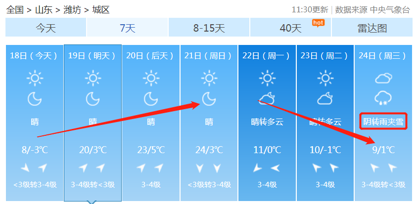 气温忽高忽低！潍坊的天气“不按套路出牌”