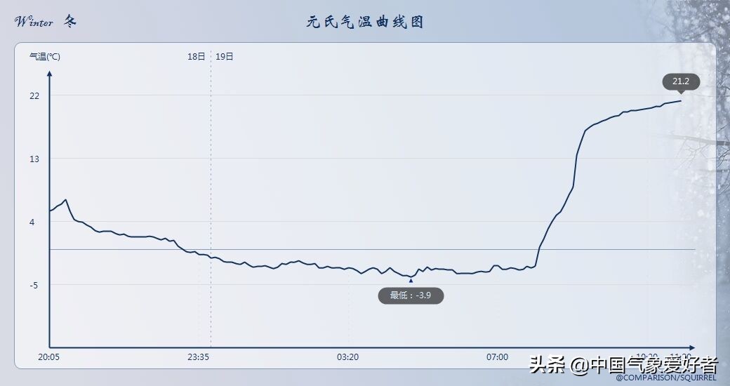 超级回暖来了!北方焚风开始,河南或破纪录!权威预报:近30度