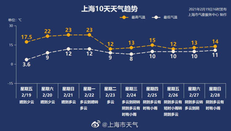 最高23℃!今日晴好继续回暖,下周二前都是这样的好天气