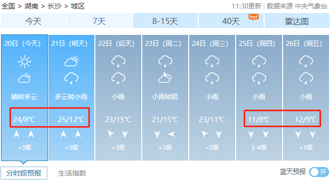 天气丨@湖南人，晴天余额不足！雨水和降温已在路上……