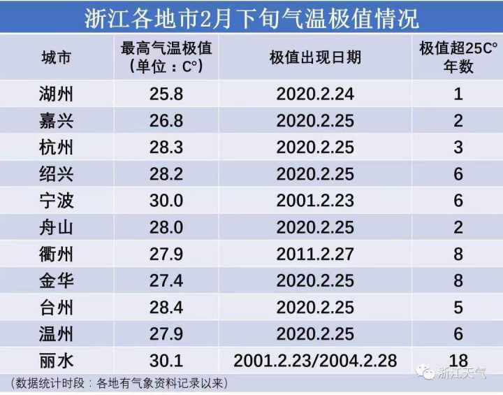 天气 | 今明会暖到破纪录吗？厚外套也别急着收