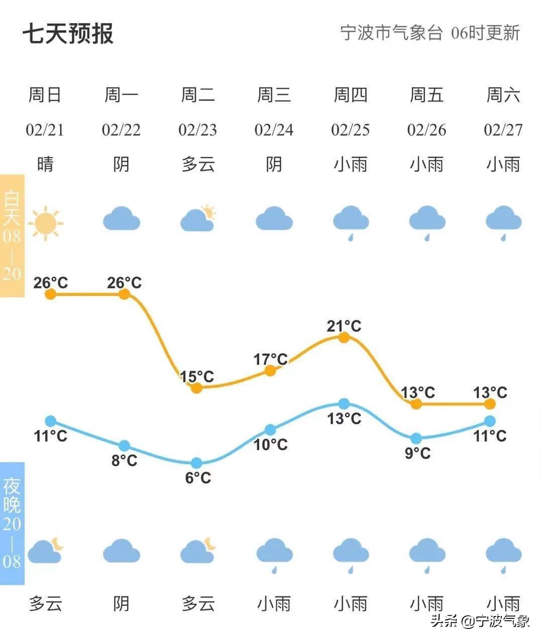 今日最高气温将达26℃左右,春光灿烂~不过厚衣服别急着收,下周用的上……