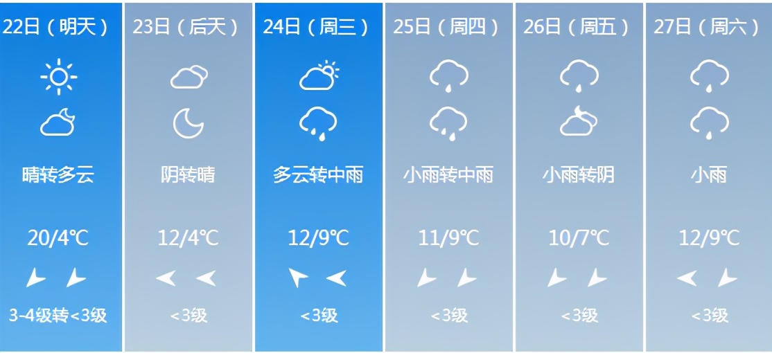 狂降13℃+雨雪!扬州天气有变