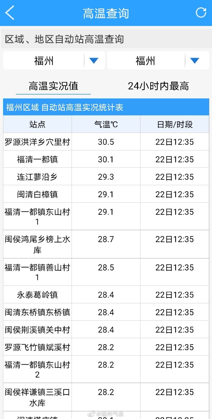 天气太“热情”了！福州两地最高温突破30℃