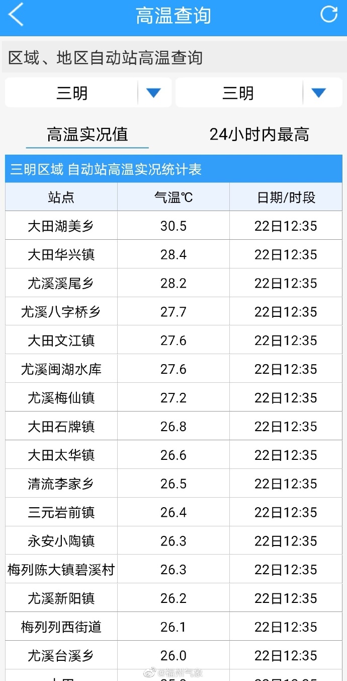 天气太“热情”了！福州两地最高温突破30℃