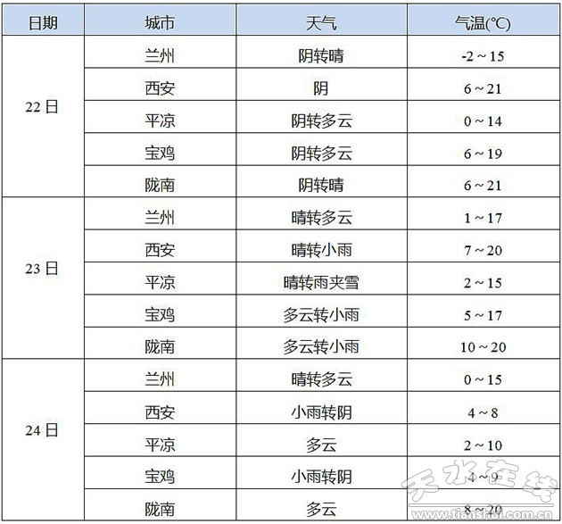 天水市将迎来雨雪降温天气