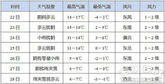 预计未来一周天水市多阴