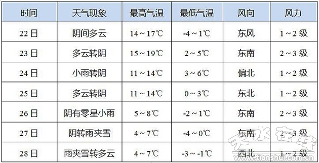 天水市将迎来雨雪降温天气