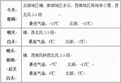 赤峰市气温明显下降，风