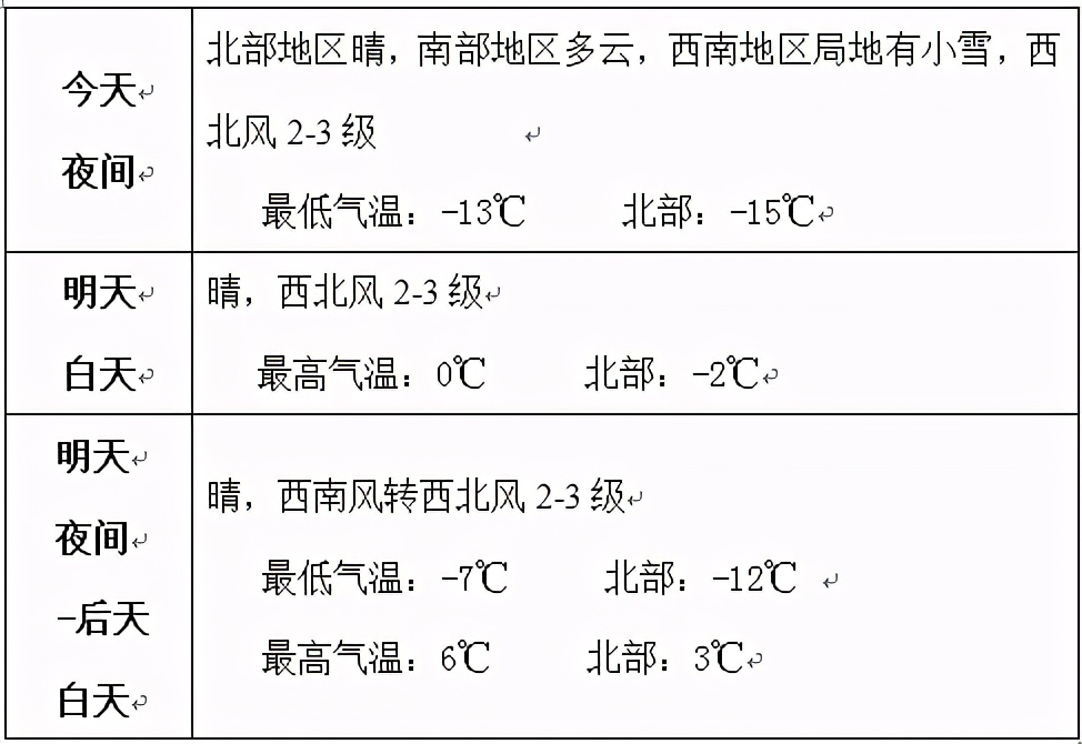赤峰市明天天气以晴为主,气温上升,风力偏小
