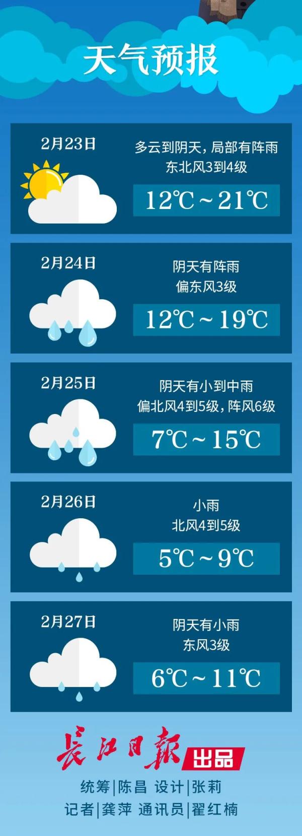 直降18℃！天气即将反转！