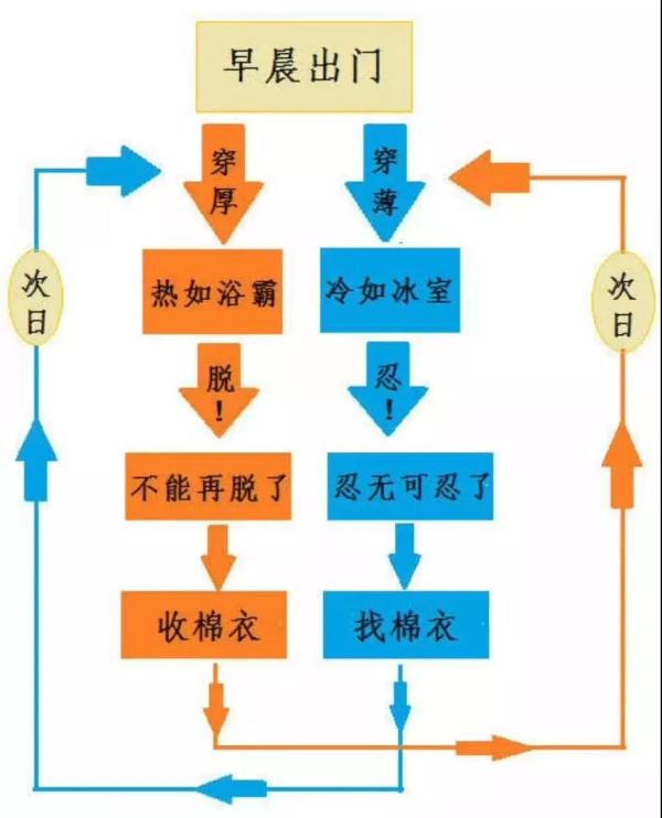 降温来了！接下来武汉的天气......