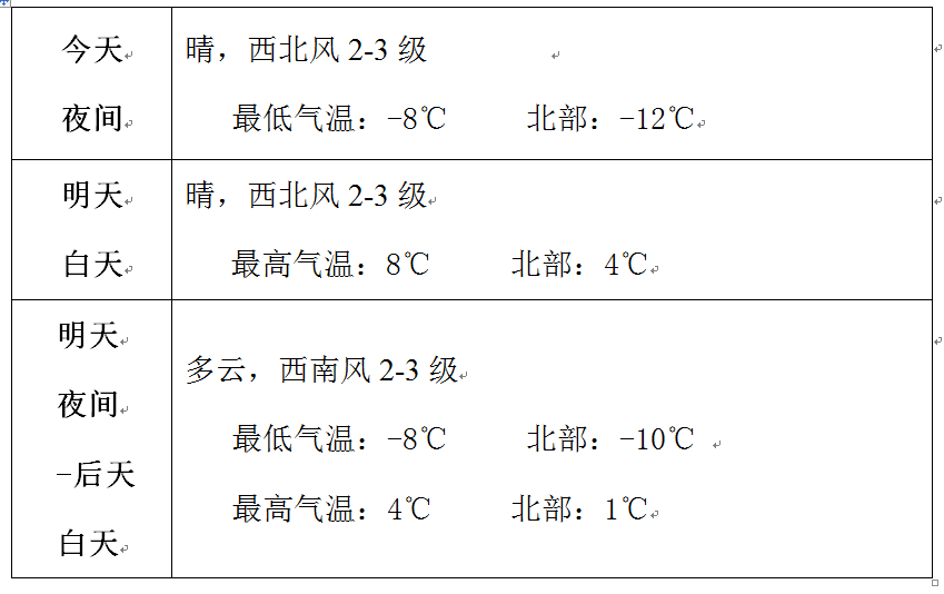 赤峰未来两天天气晴转多云，气温大幅回升，风力偏弱