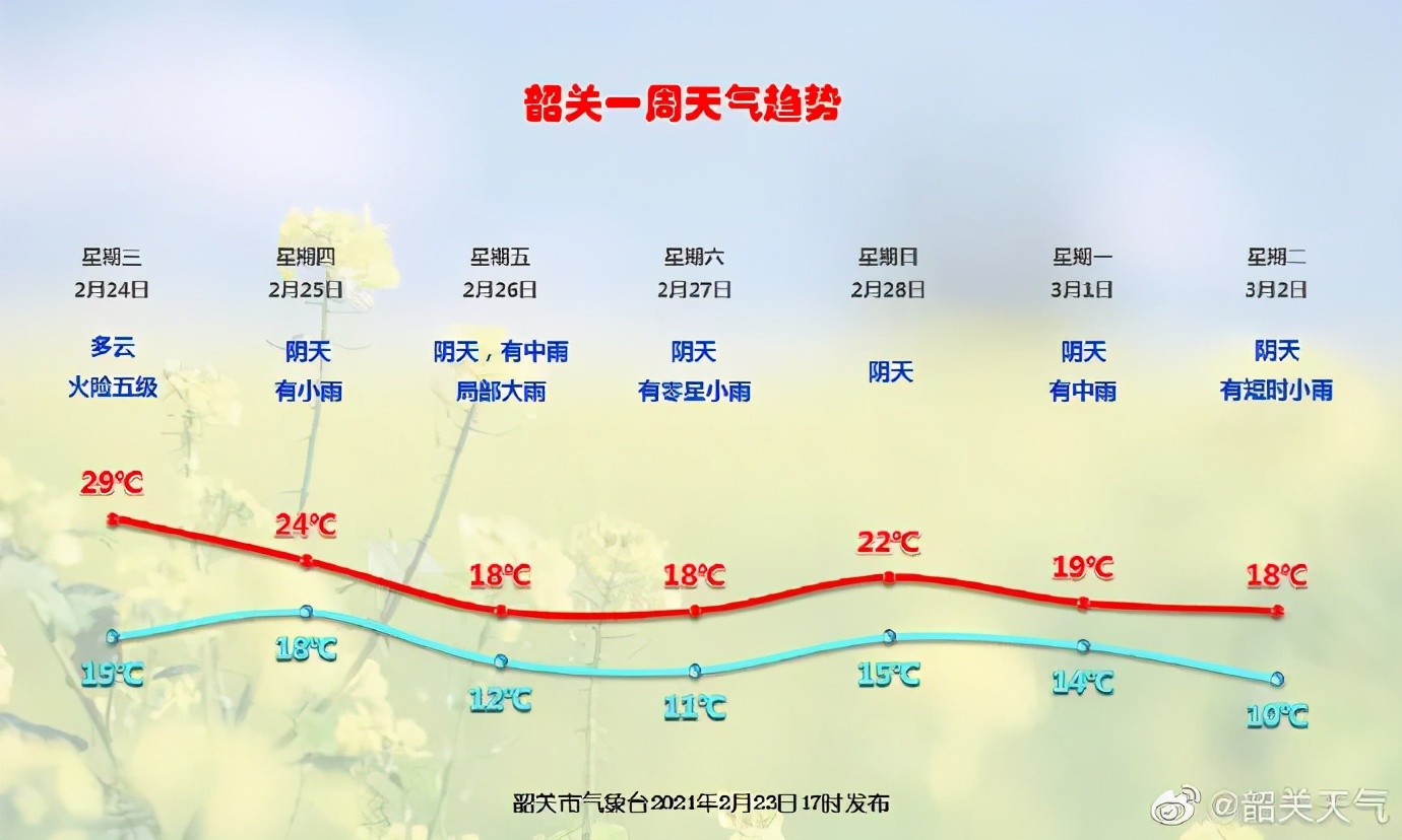 韶关天气将进入阴雨模式 | 市区多条路将进行供水管道改造