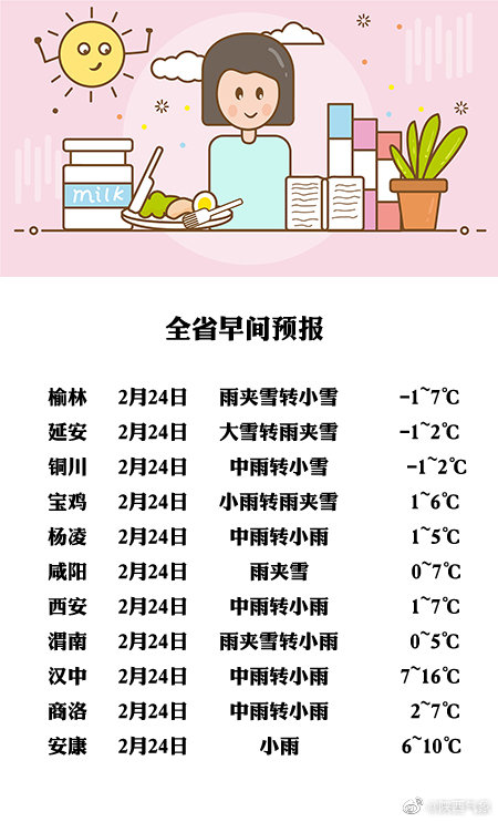 陕西省早间天气预报 2021年2月24日8时发布今天白天：全省阴天，陕北北部有小雨或雨夹雪
