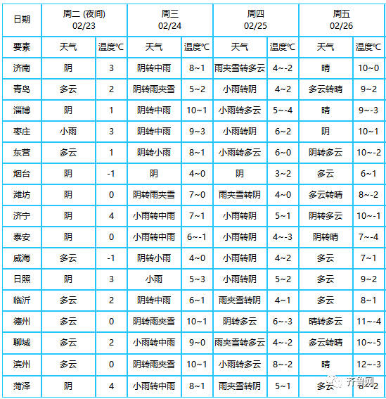 中雨转雨夹雪,今天傍晚到!淄博已发布重要天气预报