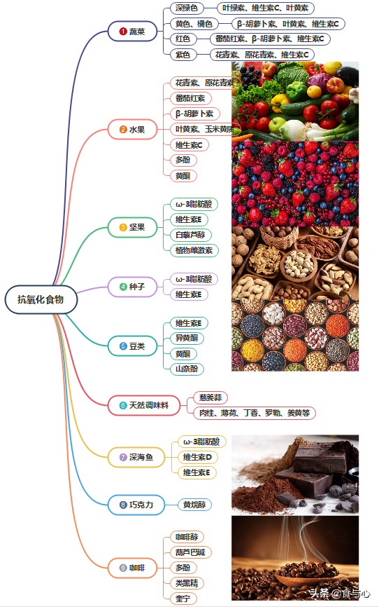 抗氧化营养物含量最高的9类食物