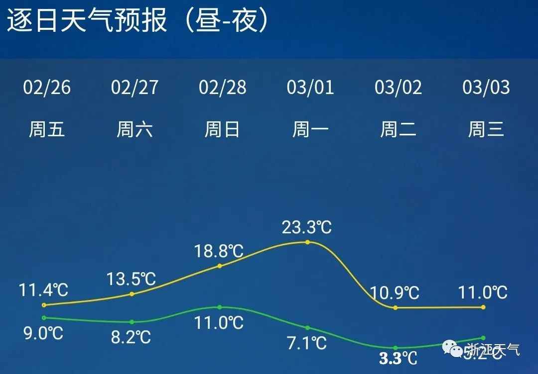 就在今天午后！雨水发起三轮攻击，不过这天天气不错......