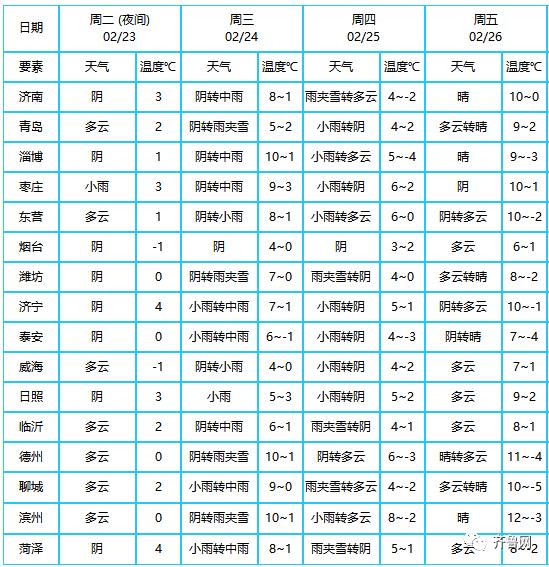 山东发重要天气预报！11市有局部大雨或雪，最低温重回零下