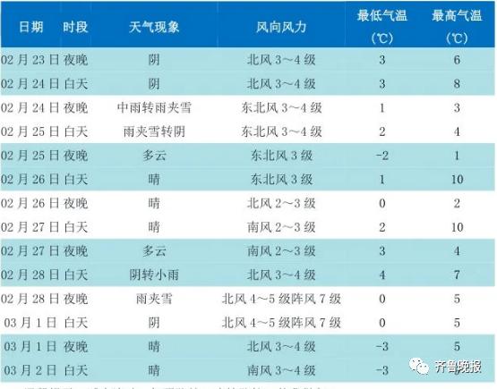 山东发重要天气预报！11市有局部大雨或雪，最低温重回零下
