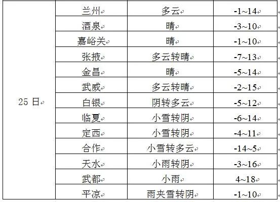 天气回暖遇波折 甘肃河东大部有雨雪