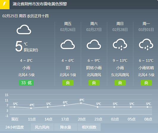 冷冷冷！荆州降水、降温天气或将持续至下月初