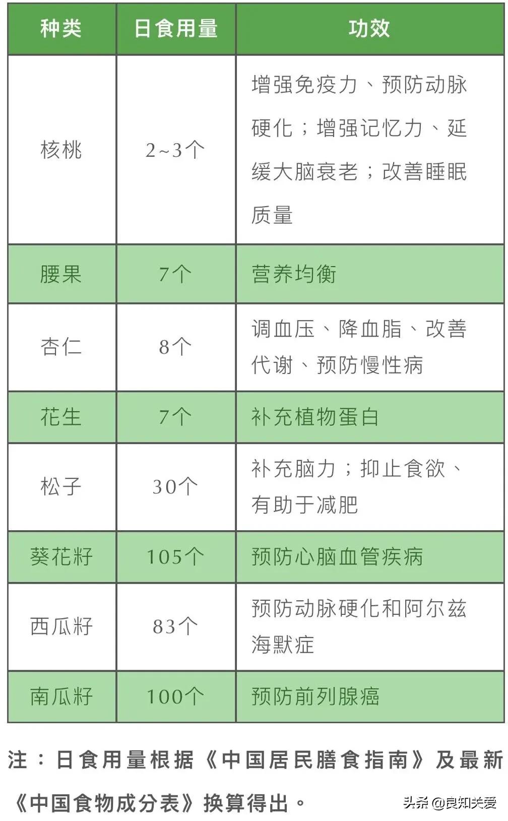 教你如何健康吃坚果,降血压、抗衰老、防中风一步到位