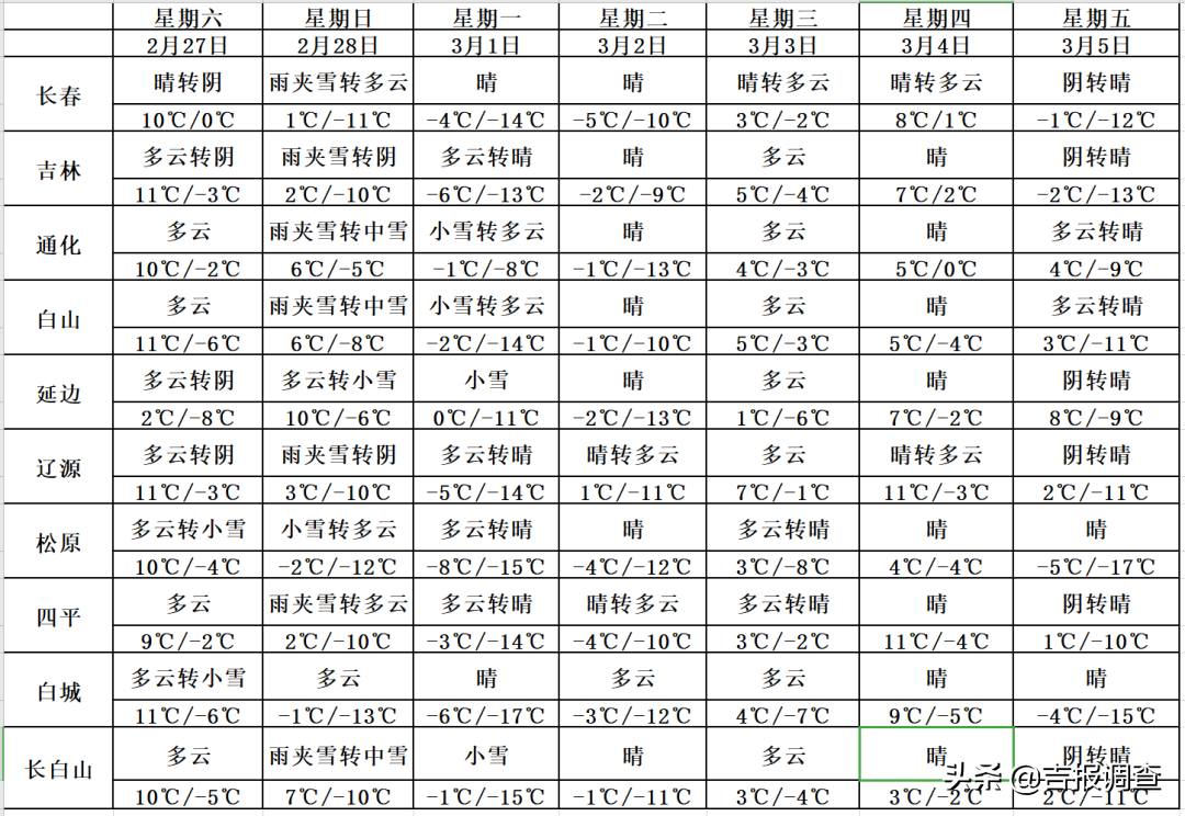 今天气温零上10℃，长春天气大变脸！更刺激的是雪马上就来，雪后急剧降温再升温