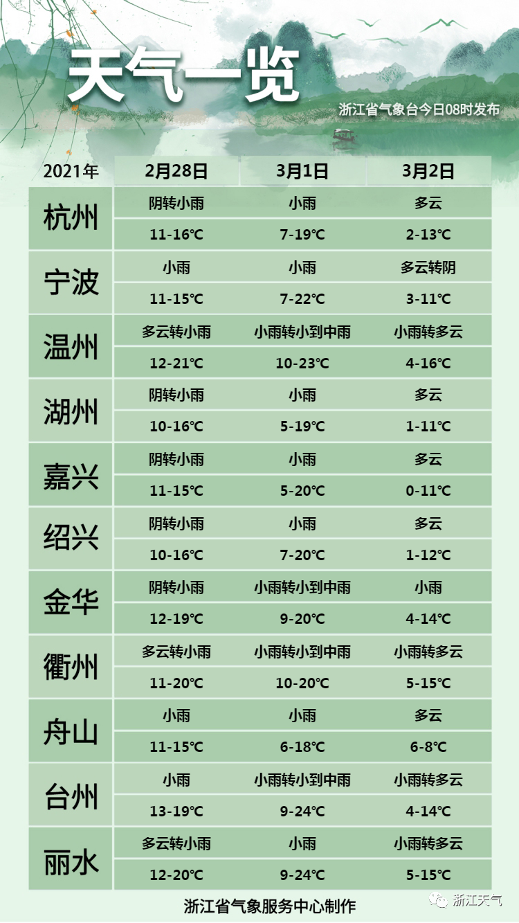 雨水常态化了?!阳光成稀客,雨停仅剩这几天,抓住了......