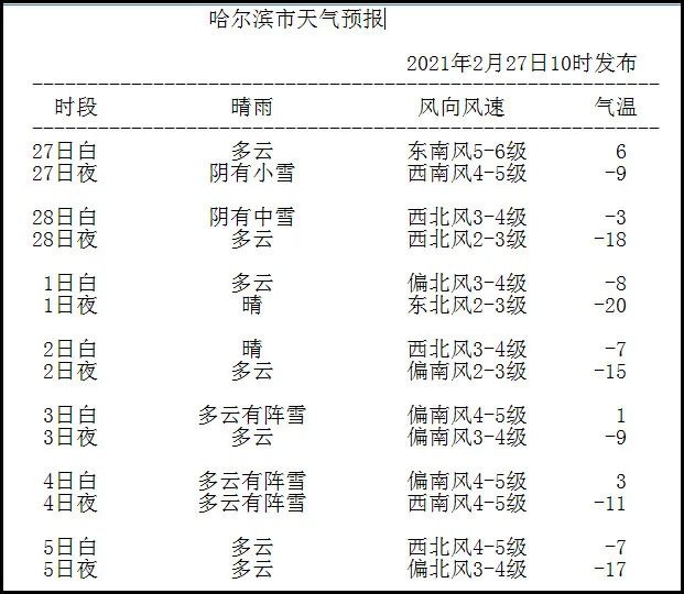 【今日关注】又一轮的降雪降温天气来袭冰城！