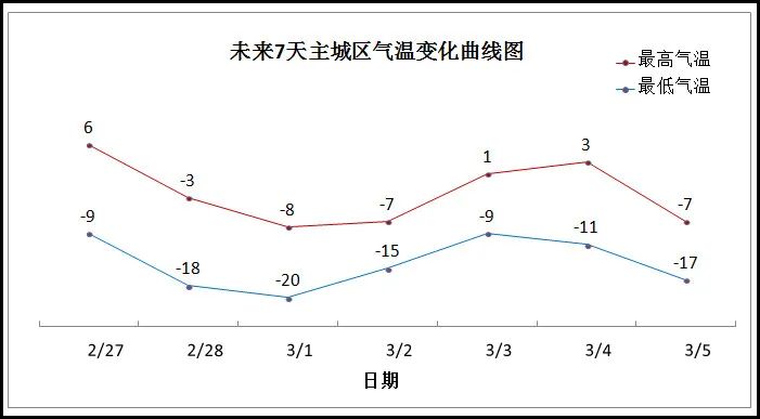 【今日关注】又一轮的降雪降温天气来袭冰城！